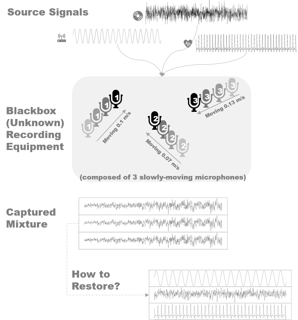 Illustration of Blind Source Separation with time-varying mixing mechanism