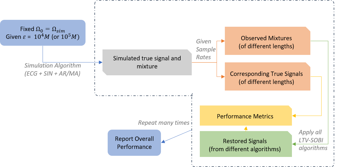 Overview of simulation study settings